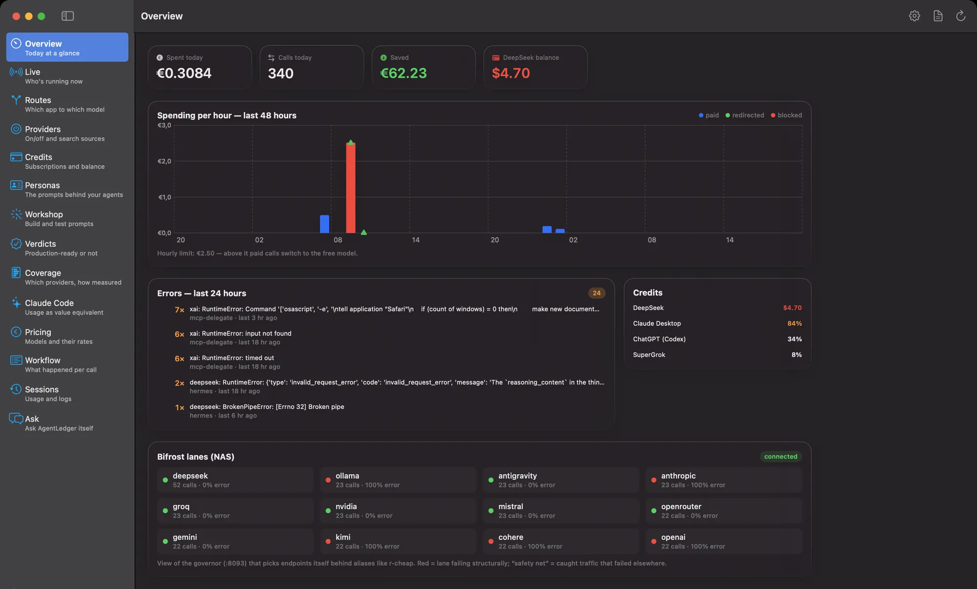 AgentLedger overview: spend today, calls, savings, spend per hour with the hourly limit, errors in the last 24 hours and the status of every lane